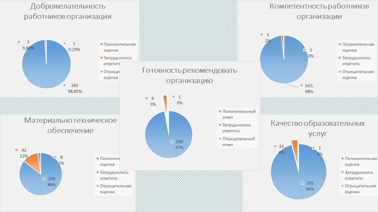 2020-2021 учебный год. Результаты анкетирования