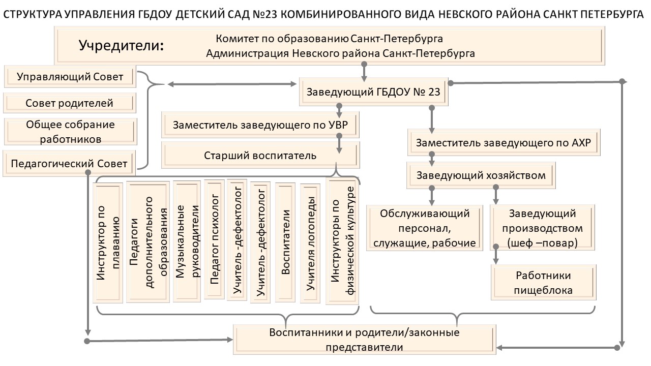 Сведения об образовательной организации